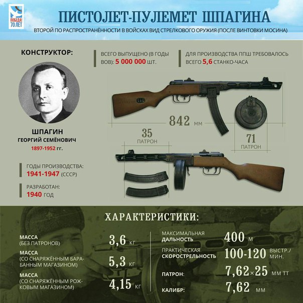 «Орудие Победы»: пистолет-пулемет Шпагина